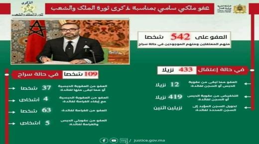 بمناسبة ثورة الملك والشعب اصدر جلالة الملك عفوه على مجموعة من السجناء…نورالدين رزاق