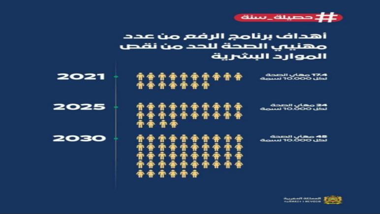 توقيع اتفاقية إطار من طرف الحكومة لتقليص الخصاص في الموارد البشرية الصحية…نورالدين رزاق