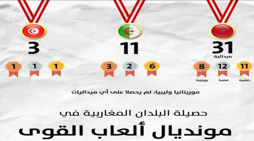حصيلة البلدان المغاربية في بطولة العالم لألعاب القوى مند بدايتها…نورالدين رزاق