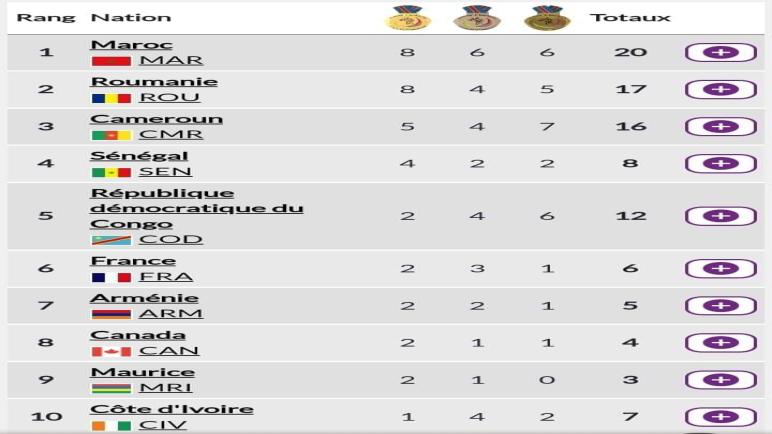 المغرب يتربع على ترتيب الألعاب الفرنكفونية بكينشاسا بعد اليوم الخامس..عقادي نيوز