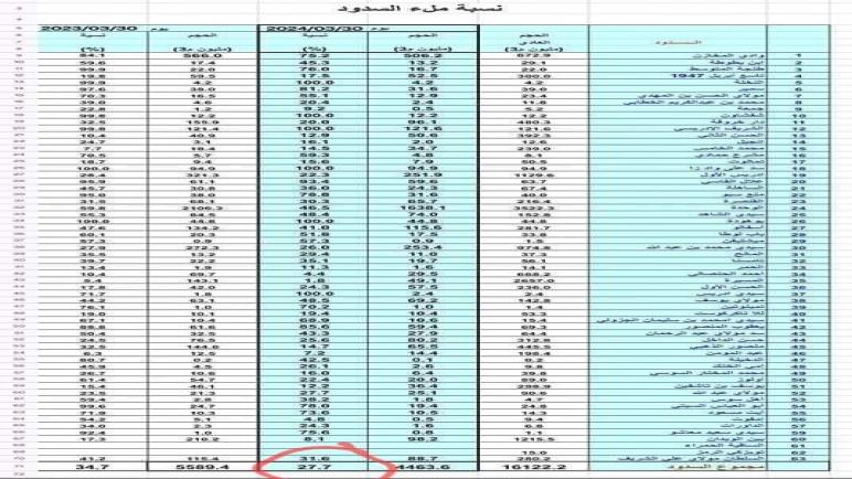 الى حدود يومه السبت.. المعدل الوطني لملئ السدود في المغرب يستقر عند نسبة 27.5%…عقادي نيوز